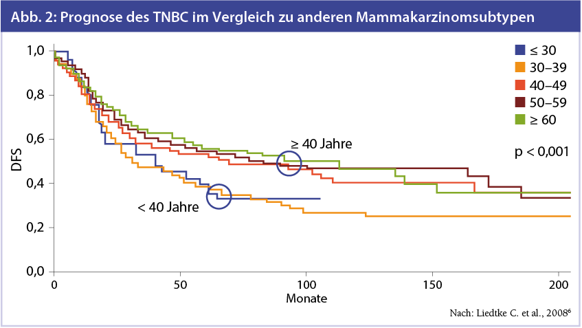 Klinischer Verlauf bei Patientinnen mit triplenegativem Mammakarzinom ...